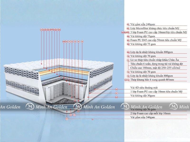 Cấu tạo các lớp của đệm lò xo túi Star Diamond