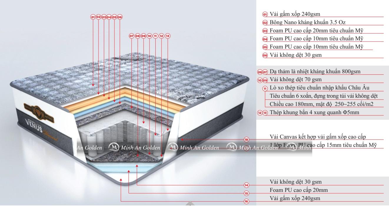 Cấu trúc hình thành của đệm lo xo túi Venus Kim Cương