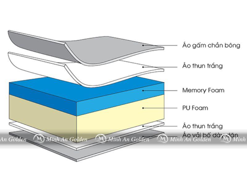 Cấu trúc thoáng khí của đệm Foam Marvolin Tuấn Anh